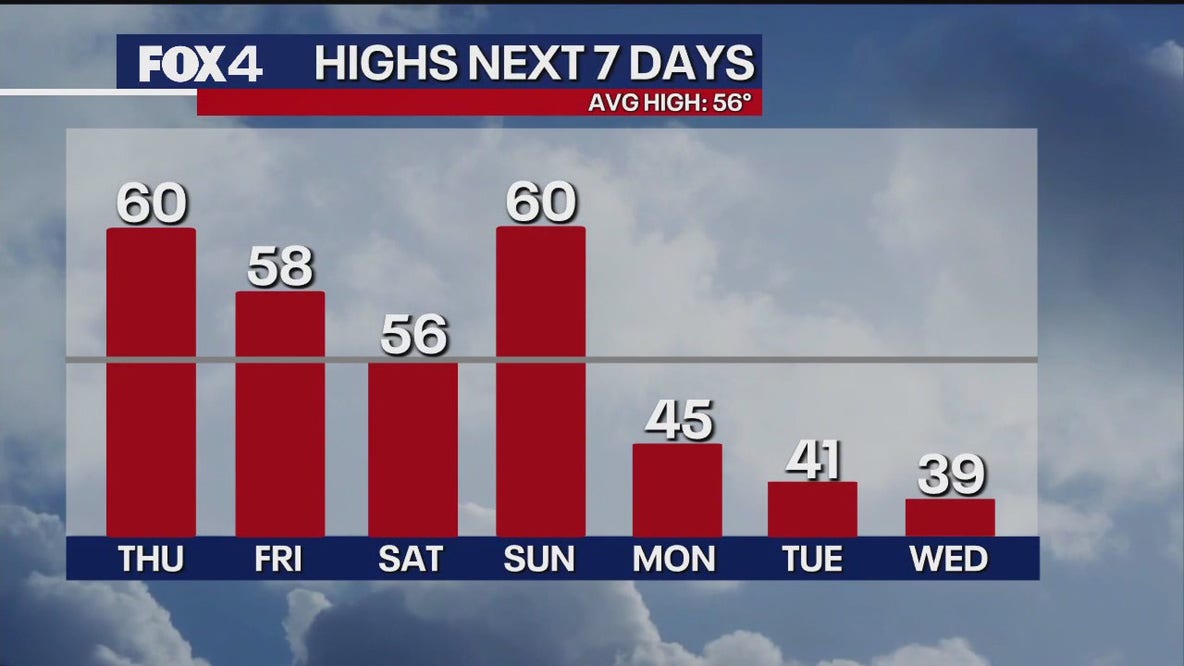 Dallas Weather: Jan. 1 overnight forecast